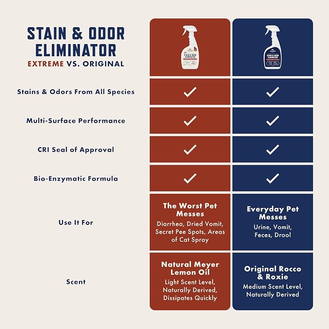Rocco & Roxie Supply Co. Stain & Strong Odor Eliminator, Enzyme Cleaner - Image 6