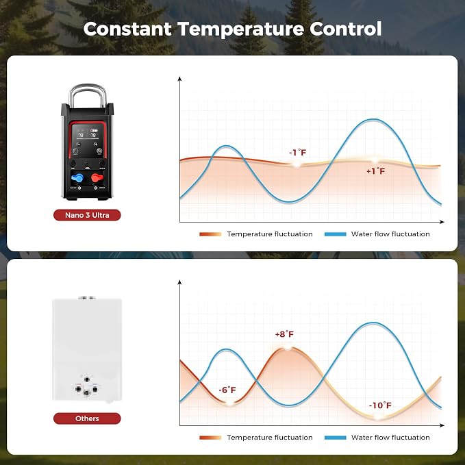 CAMPLUX Nano 3 Ultra, Constant Temperature Portable Propane Water Heater - Image 4