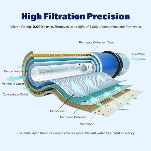 150 GPD RO Membrane, Reverse Osmosis Filter, RO Buddie Replacement, RODI - Image 2