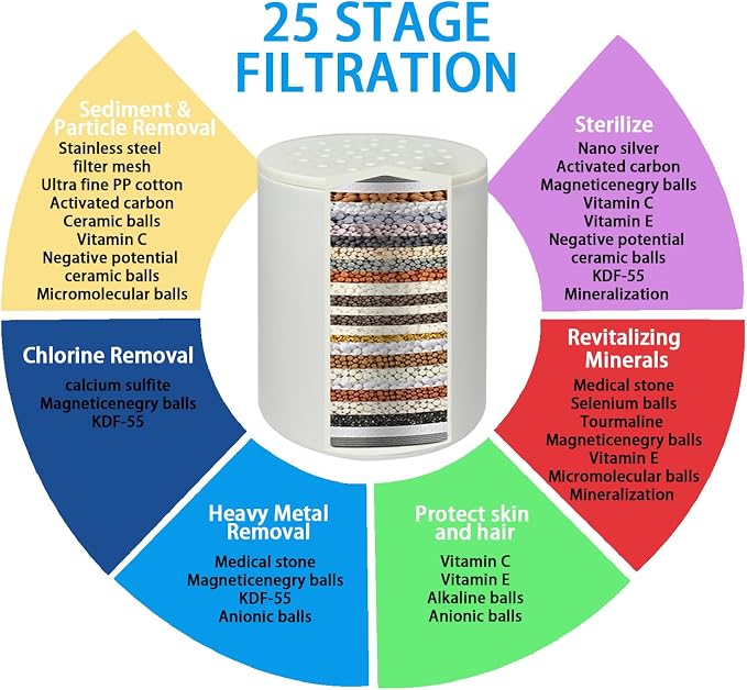 25 Stage Shower Filter Replacement, Shower Head Filter - Image 3