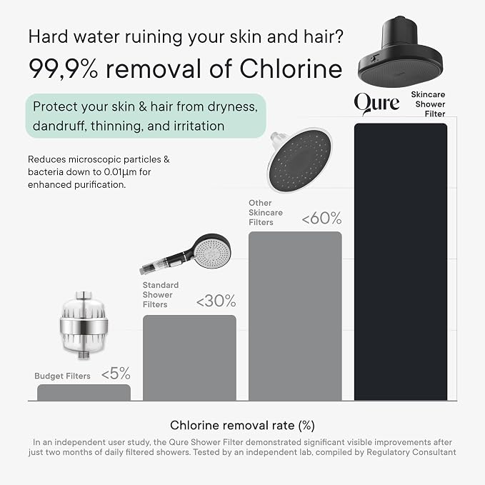 Qure Shower Filter Head for Hard Water, healthier Hair, Skin & Nails, High - Image 7