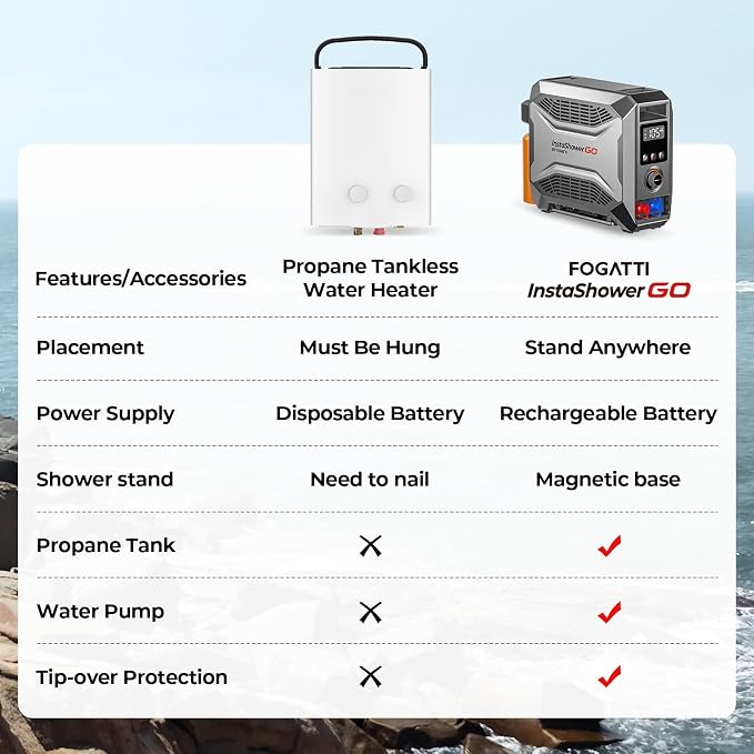 FOGATTI InstaShower GO, Portable Propane Tankless Water Heater 19, 000 BTU - Image 6
