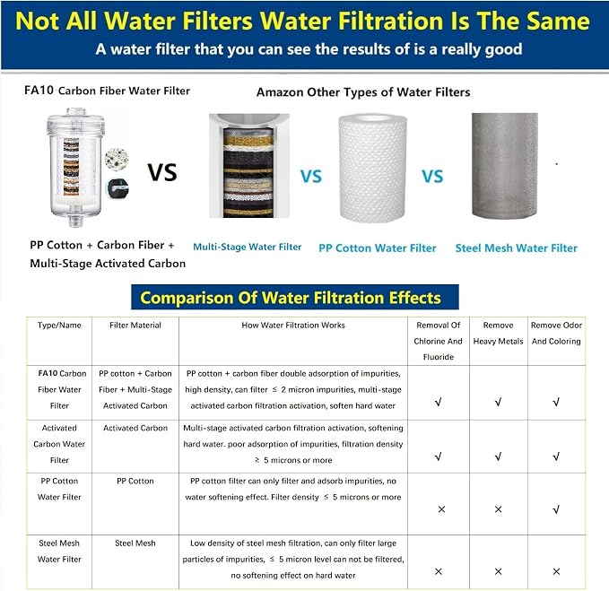 FA10 Washer Water Filter, 1 Micron, 99.5% Removal of Chlorine Odor, Carbon+PP - Image 5
