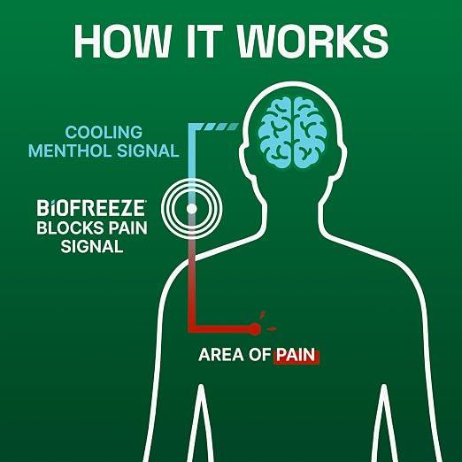 Biofreeze Roll On Pain Relief for Knee, & Simple Backache, Arthritis Pain - Image 7