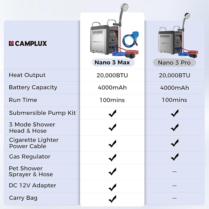 CAMPLUX Nano 3 Max, Portable Propane Water Heater & Shower Pump, Rechargeable - Image 8