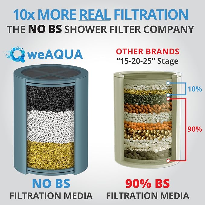WeAQUA Heavy Duty NO BS Shower Filter – 99% Removal - Image 2