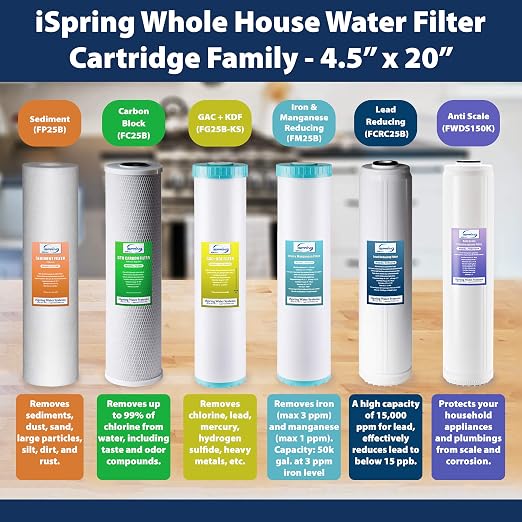 iSpring FC25B Whole House Water Filter, CTO Carbon Block, 20” x 4.5” - Image 5
